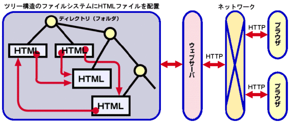 ウェブ技術のキモ