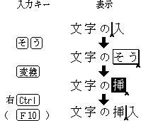 カーソルの位置に文字が挿入