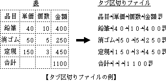 タブ区切りファイルの例