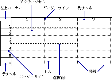 基本表計算のウィンドウの各部の名称や働き