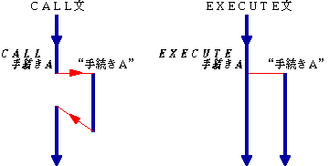 逐次実行(CALL文)と並列起動(EXECUTE文)