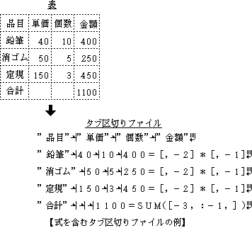 式を含むタブ区切りファイルの例