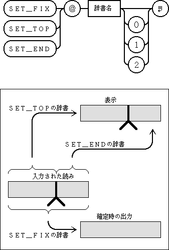 SET_FIX SET_TOP SET_END書式