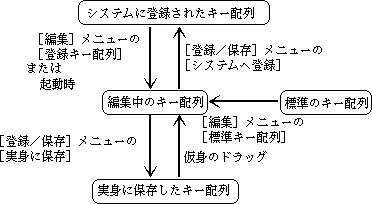 編集操作の流れ