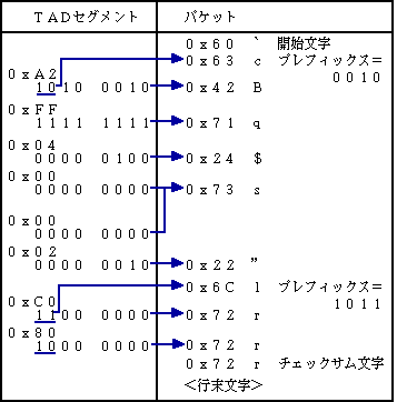 パケットの例