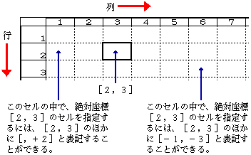 絶対座標と相対座標