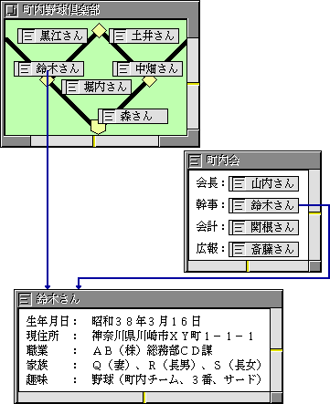 作成した文書(実身)の分類整理の例