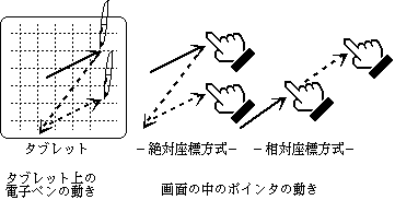 絶対座標方式と相対座標方式