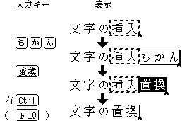 入力された文字列に置き換えられる