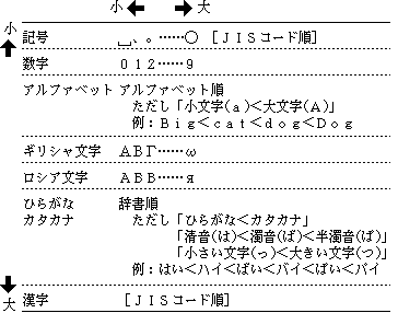 並べ替えの大小関係