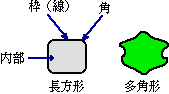 長方形、多角形