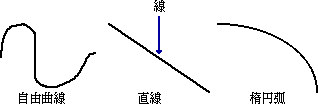 自由曲線、直線、弓形、楕円弧