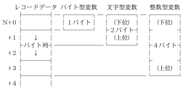 指定した〈配列変数〉の型とレコードデータ(バイト列)の関連