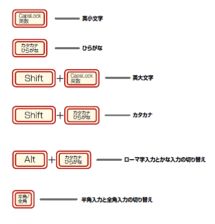 入力モードを切り替えるキーの説明