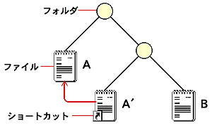 ファイルAを削除すると、A’の参照先がなくなってしまう(幽霊アイコン)