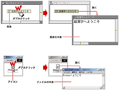 仮身=アイコン、実身=ファイル