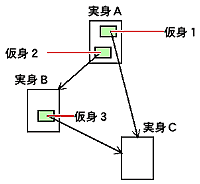 仮身1を削除しただけでは実身Cは消えない。さらに仮身3を削除した時点ではじめて実身Cが消える