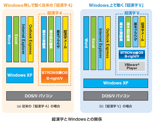 超漢字VとWindowsの関係