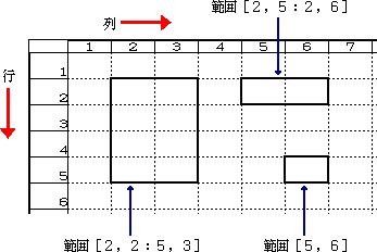 セルの範囲